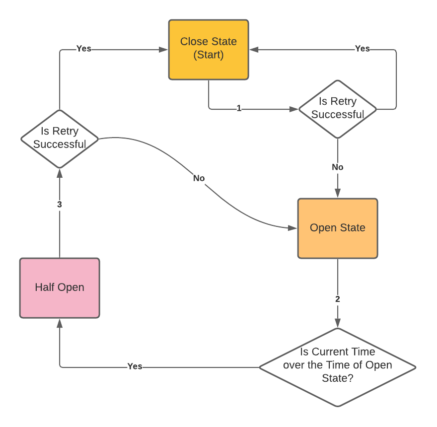 Circuit Breaker State Machine
